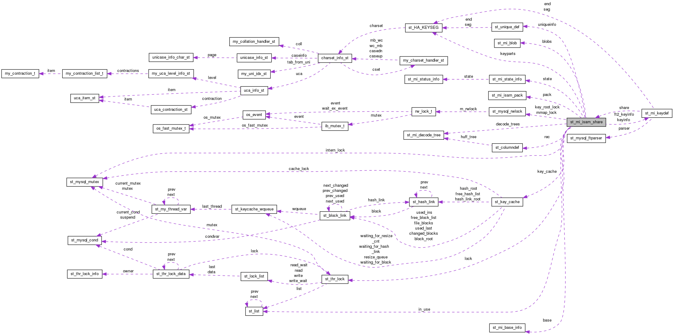 Collaboration graph