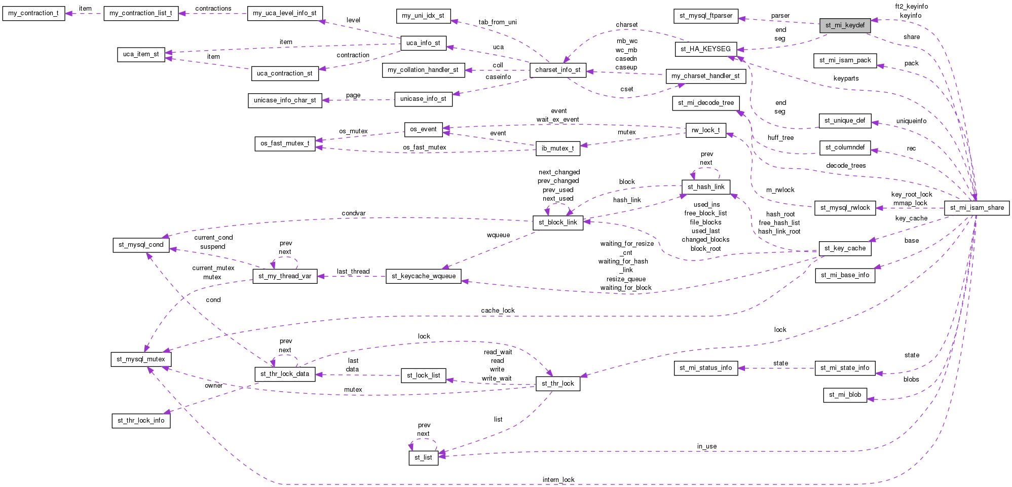 Collaboration graph