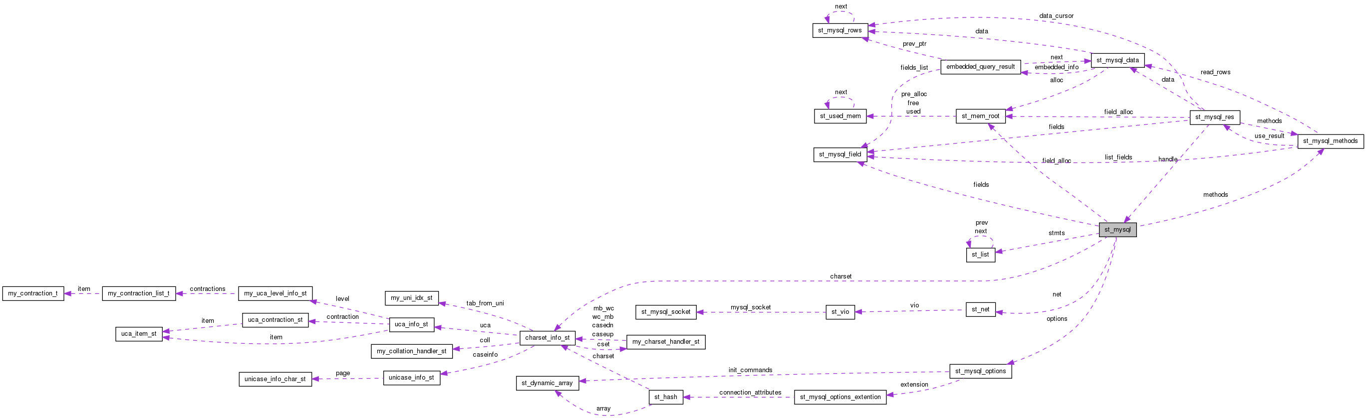 Collaboration graph