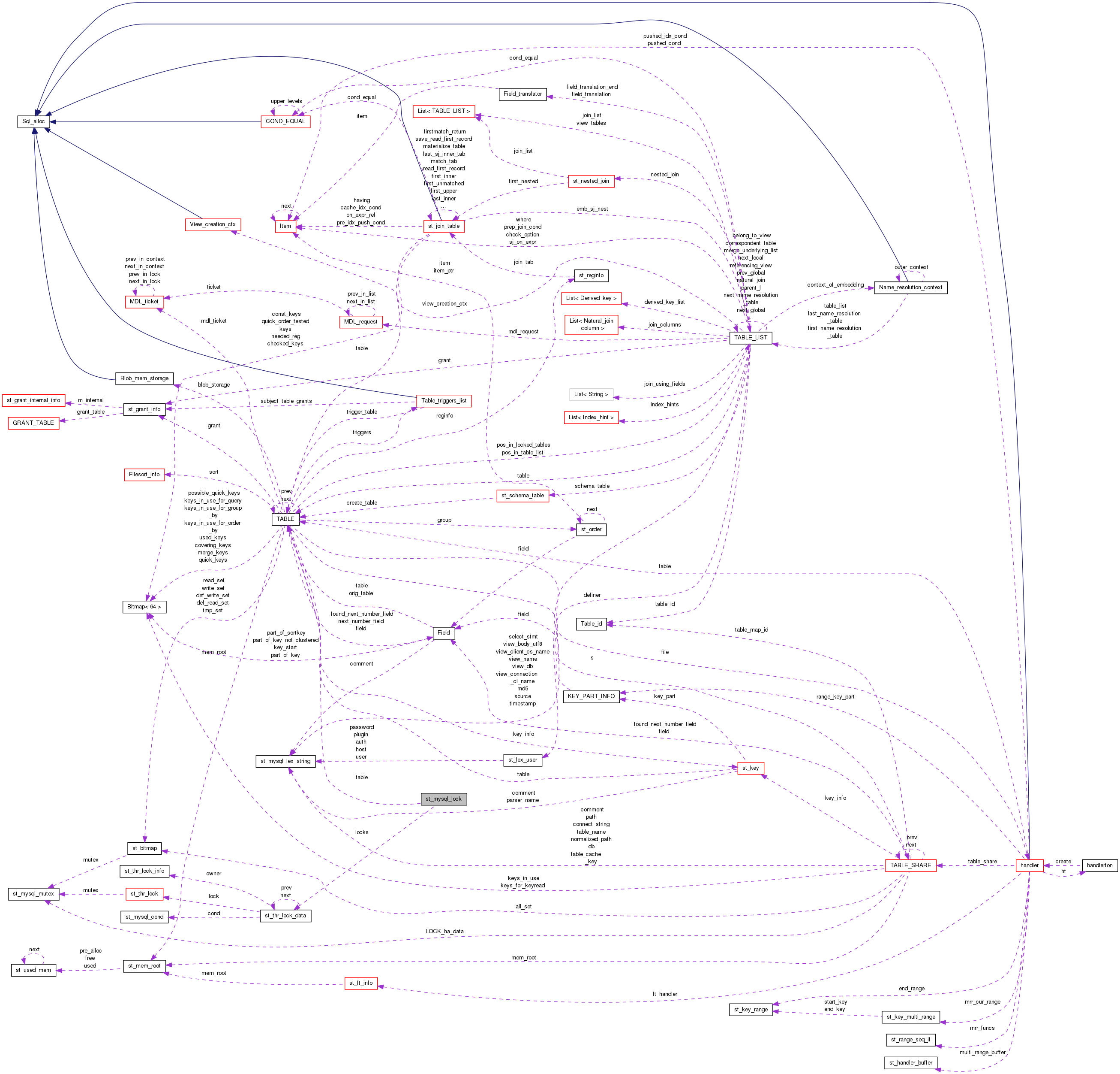 Collaboration graph