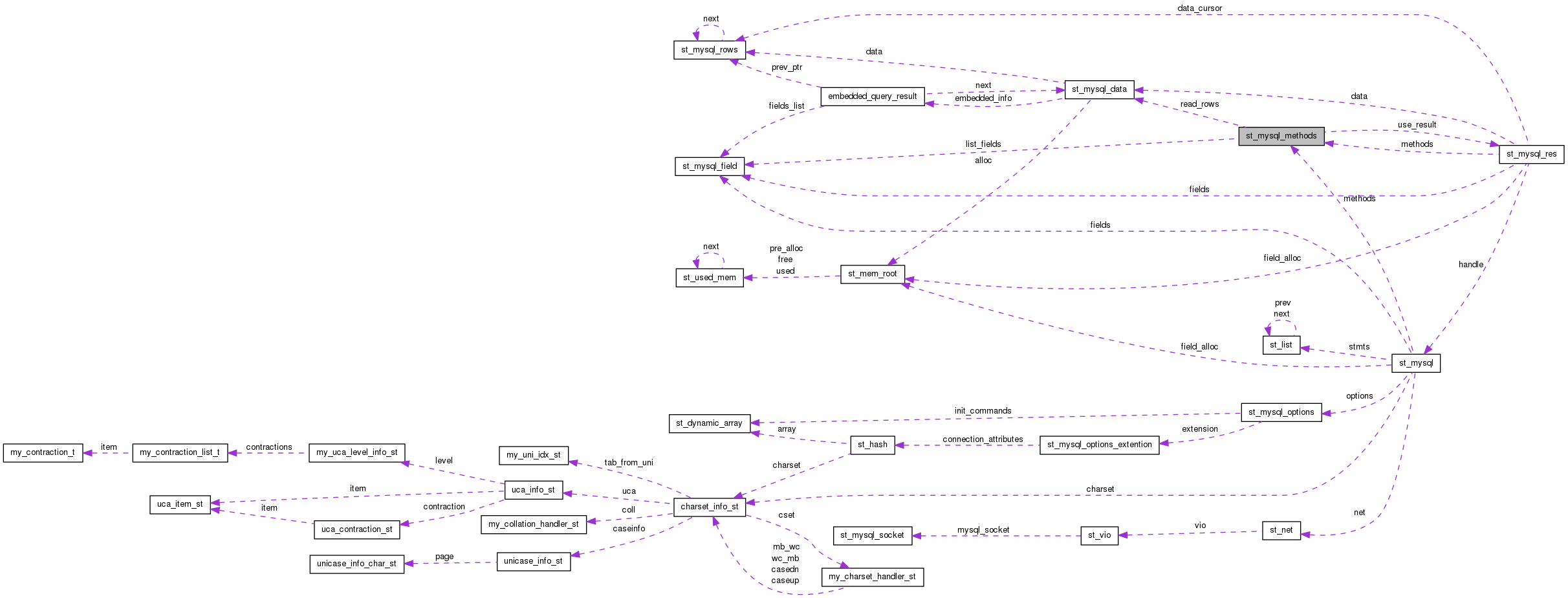 Collaboration graph