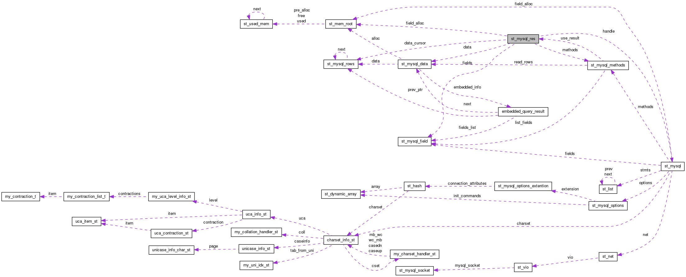 Collaboration graph