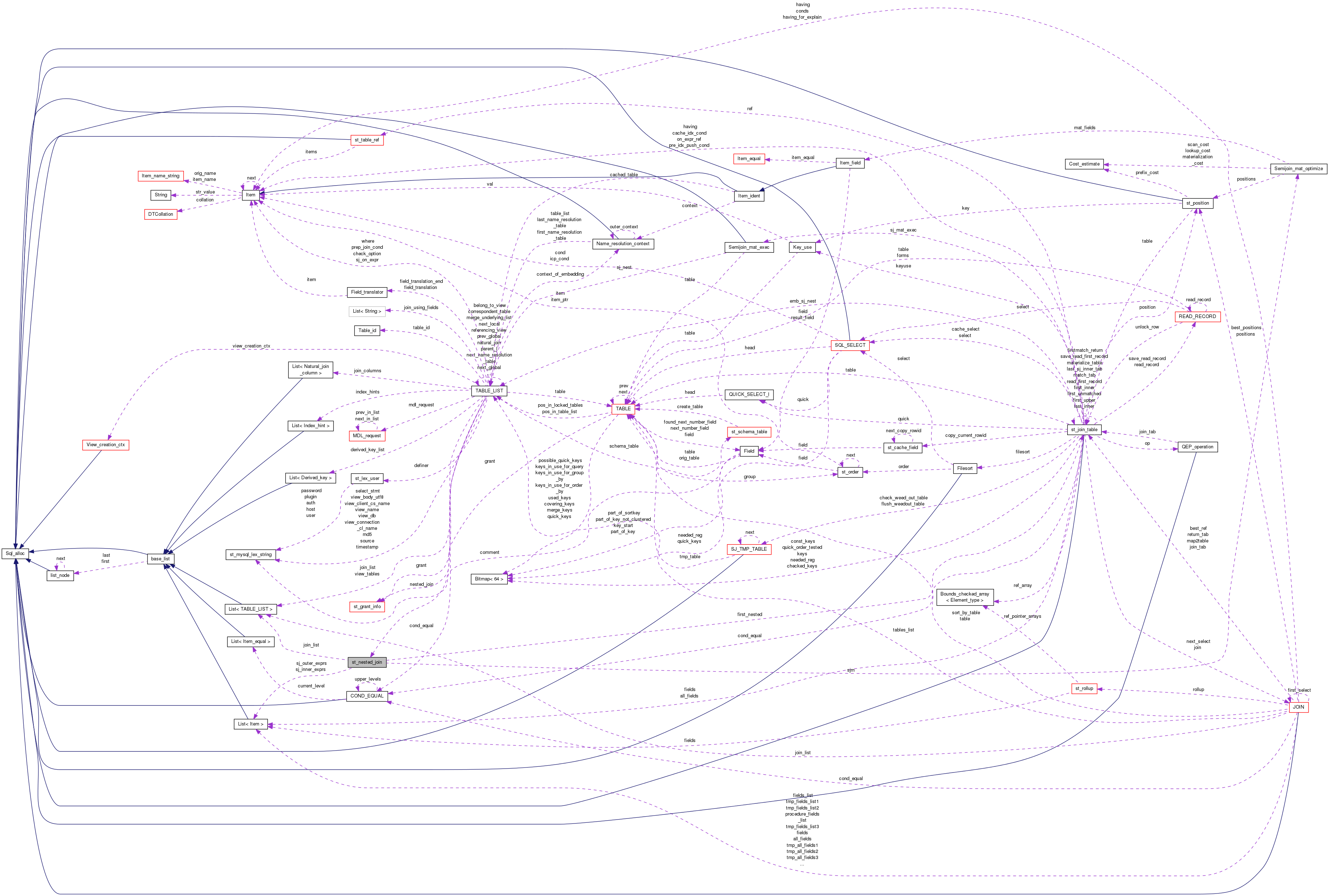 Collaboration graph