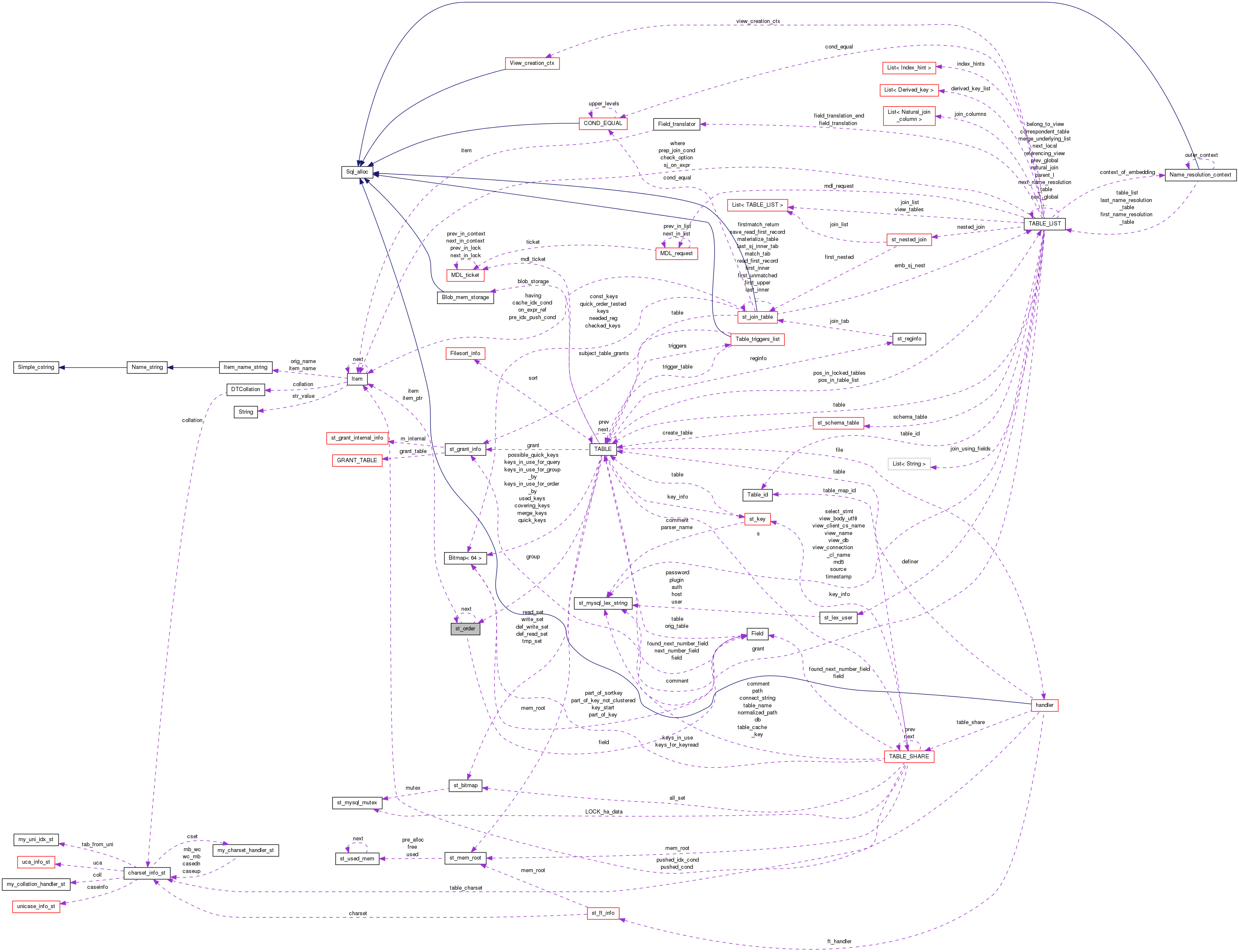 Collaboration graph