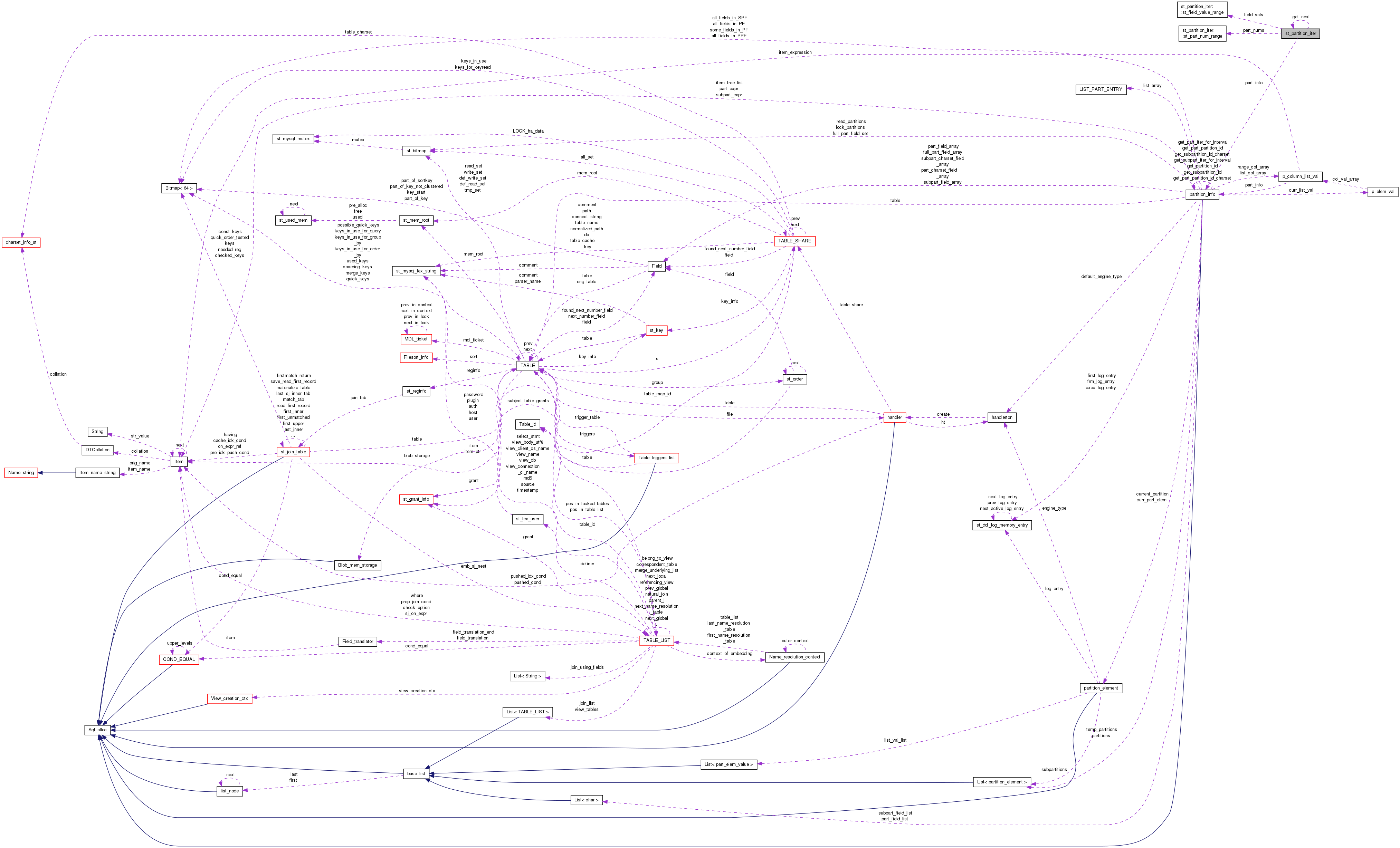 Collaboration graph