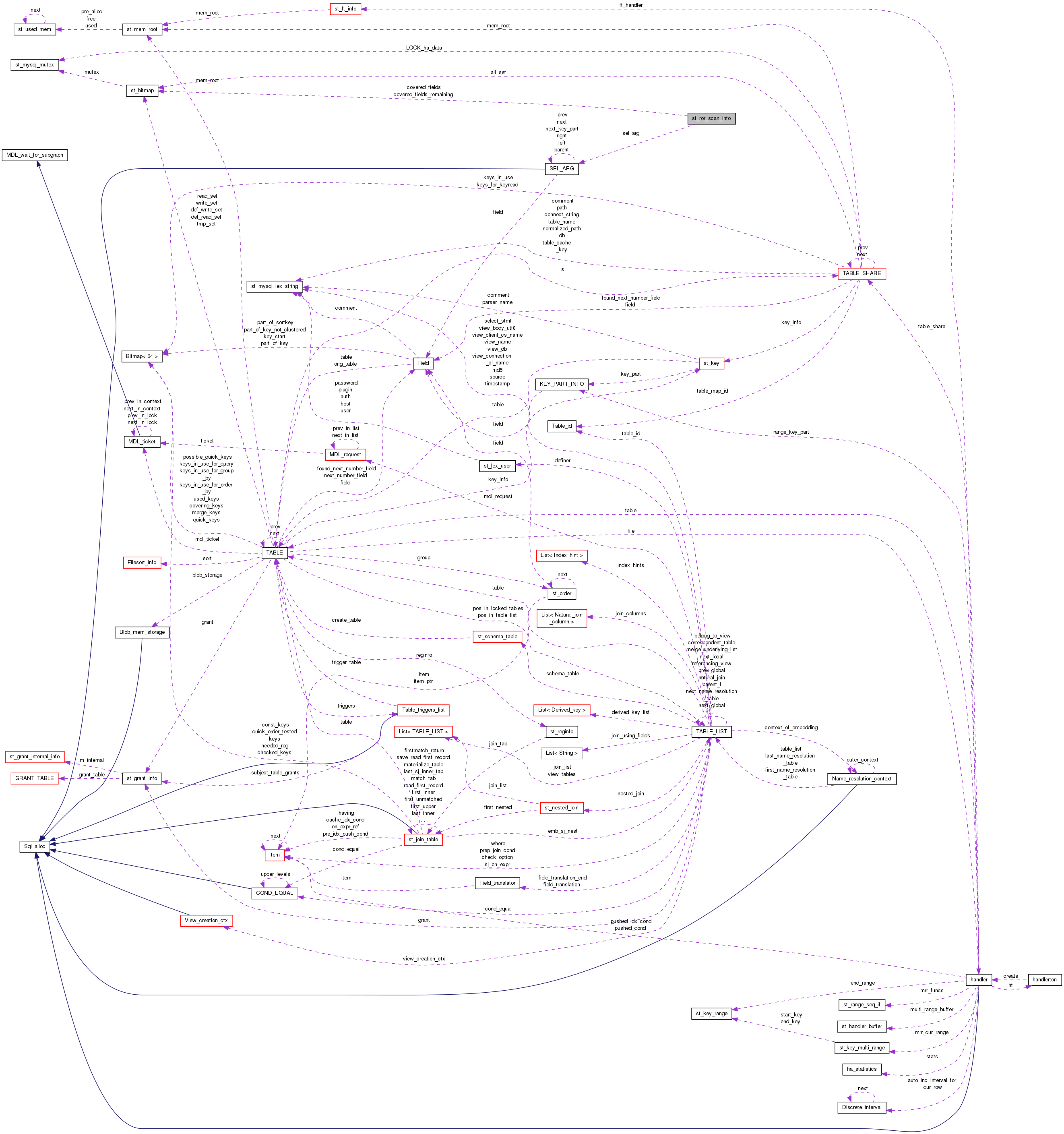 Collaboration graph