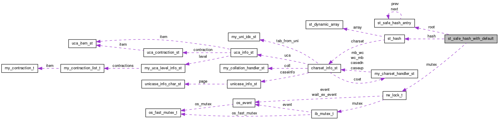 Collaboration graph