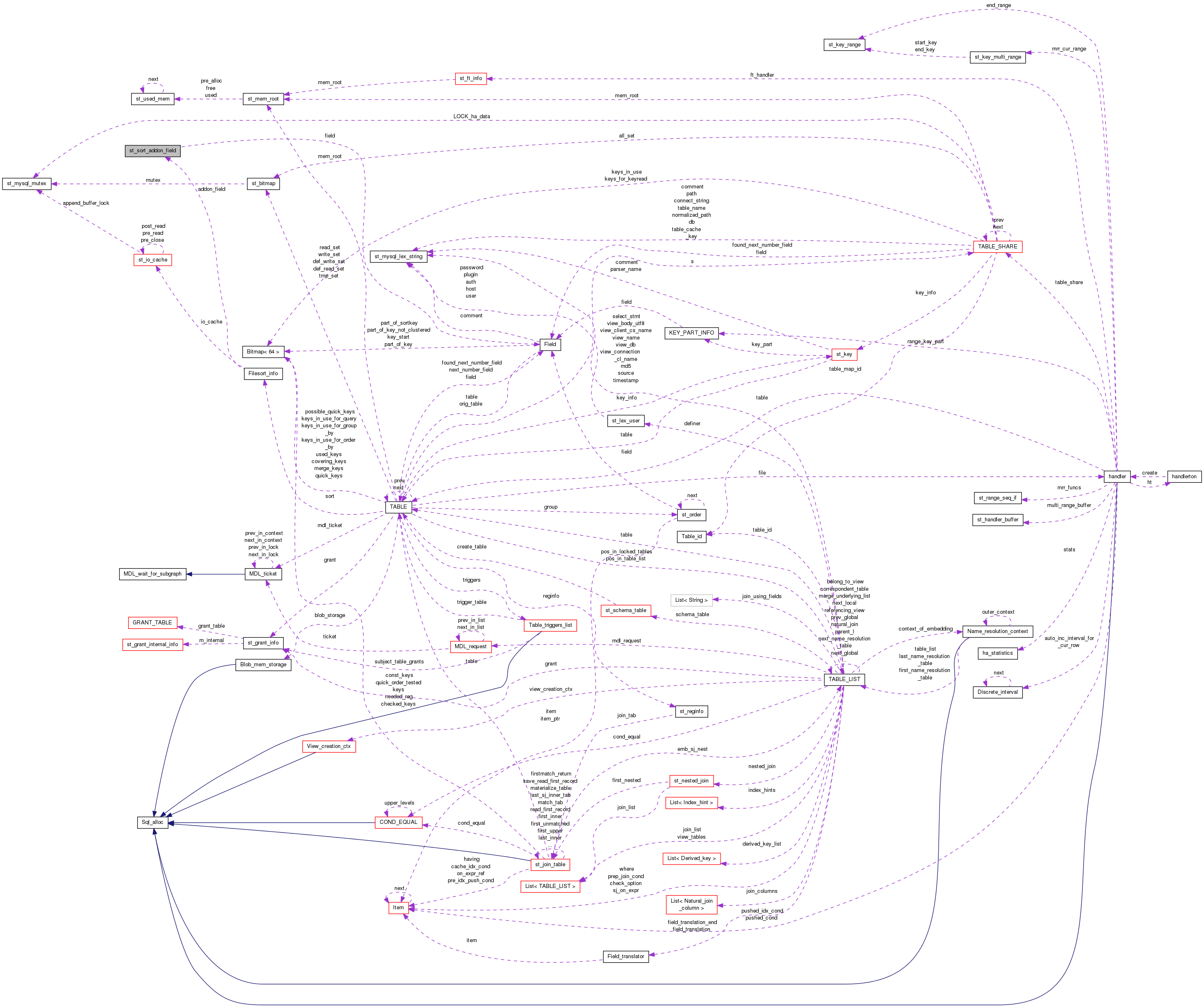 Collaboration graph