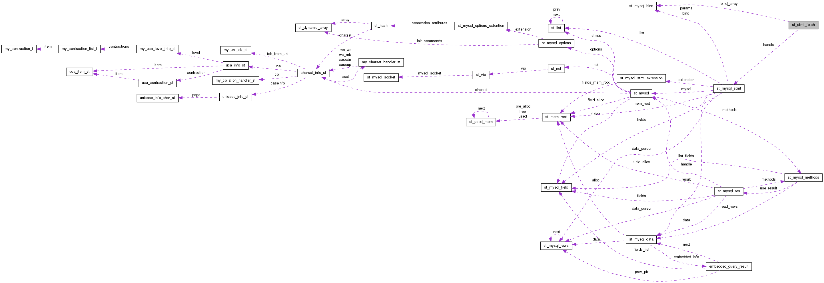 Collaboration graph