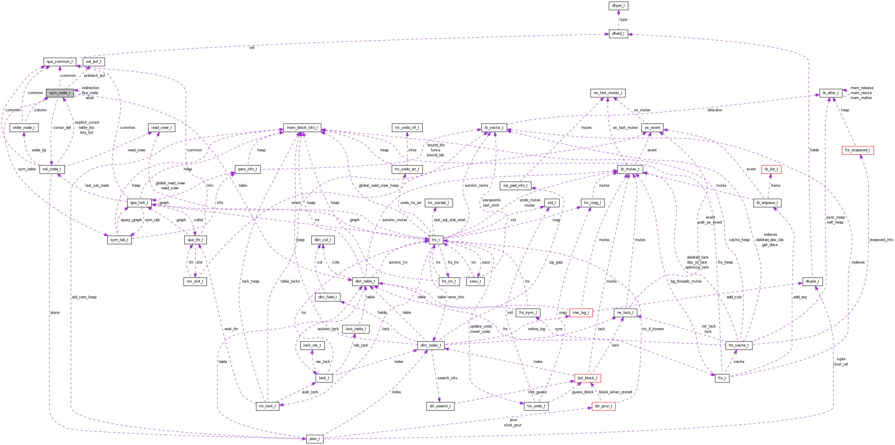 Collaboration graph