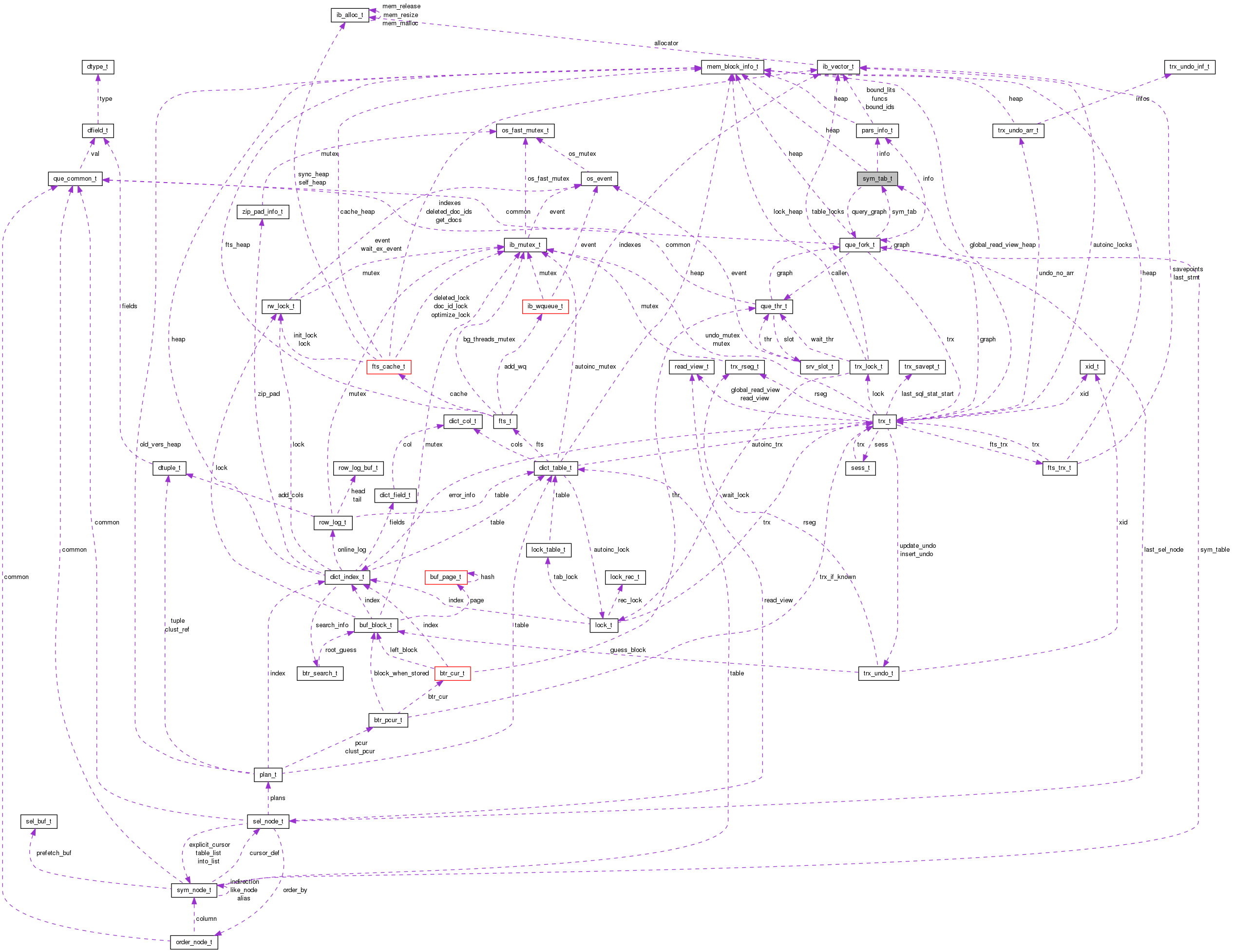 Collaboration graph