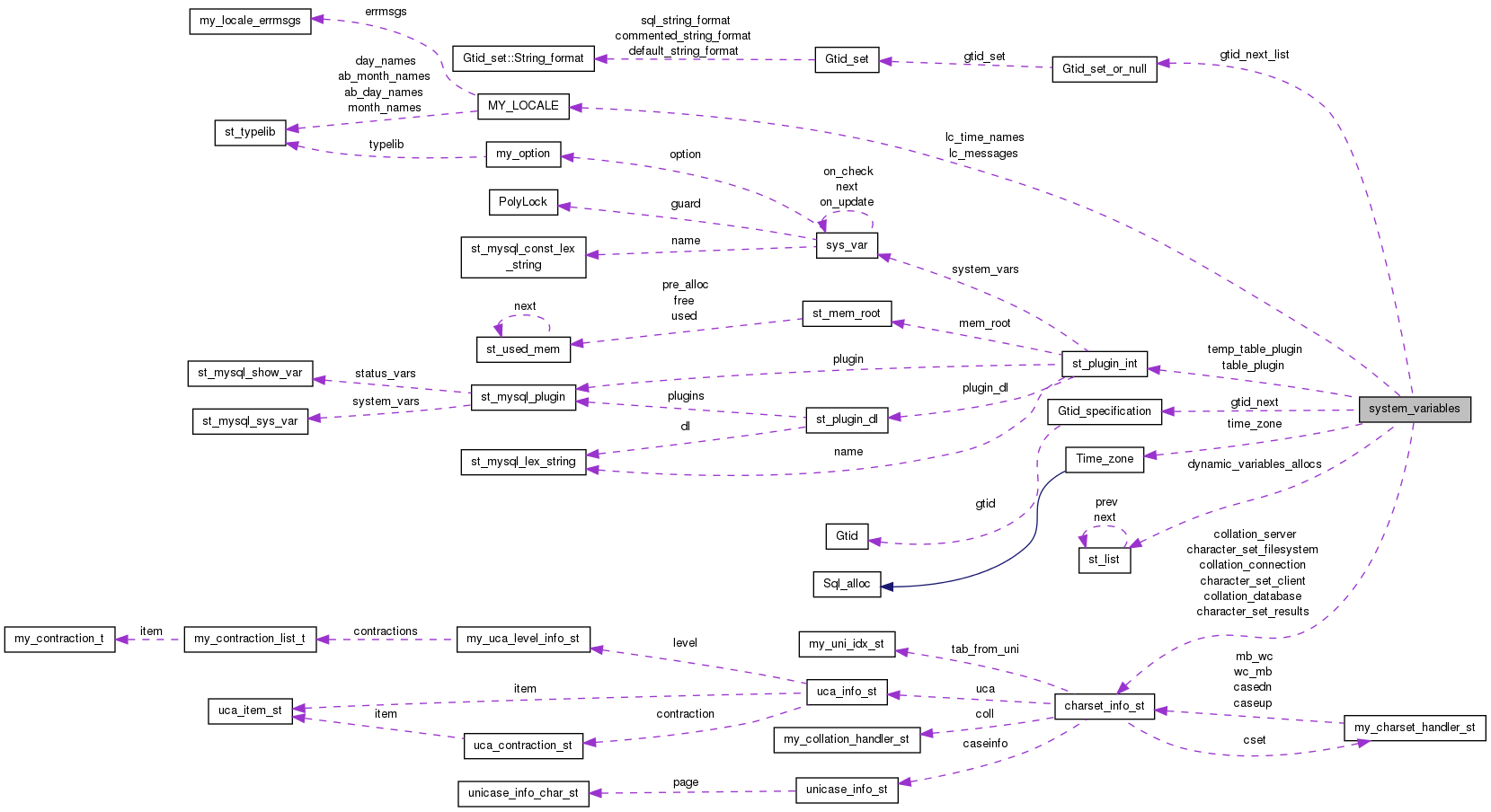 Collaboration graph