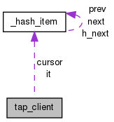 Collaboration graph