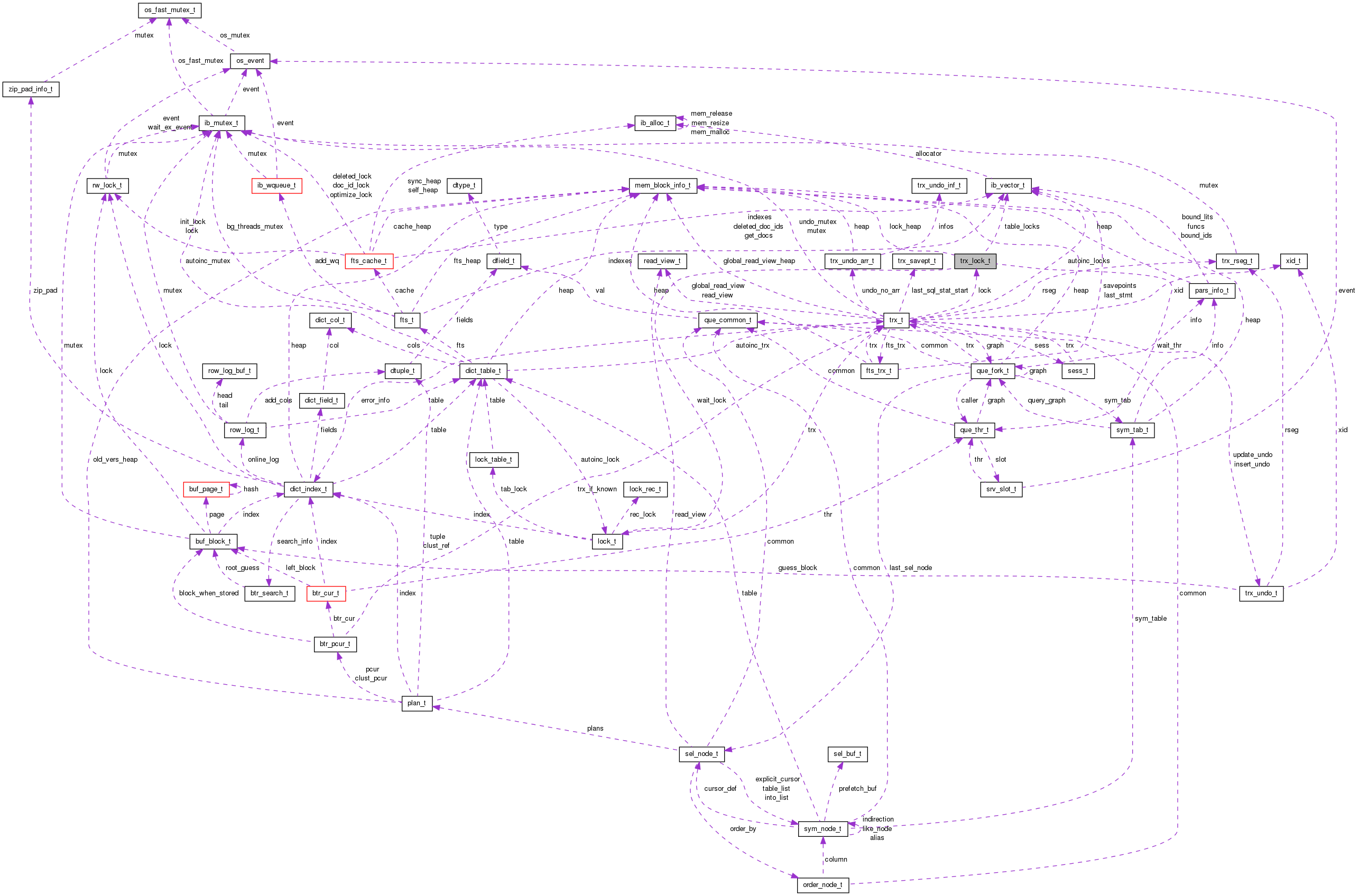 Collaboration graph