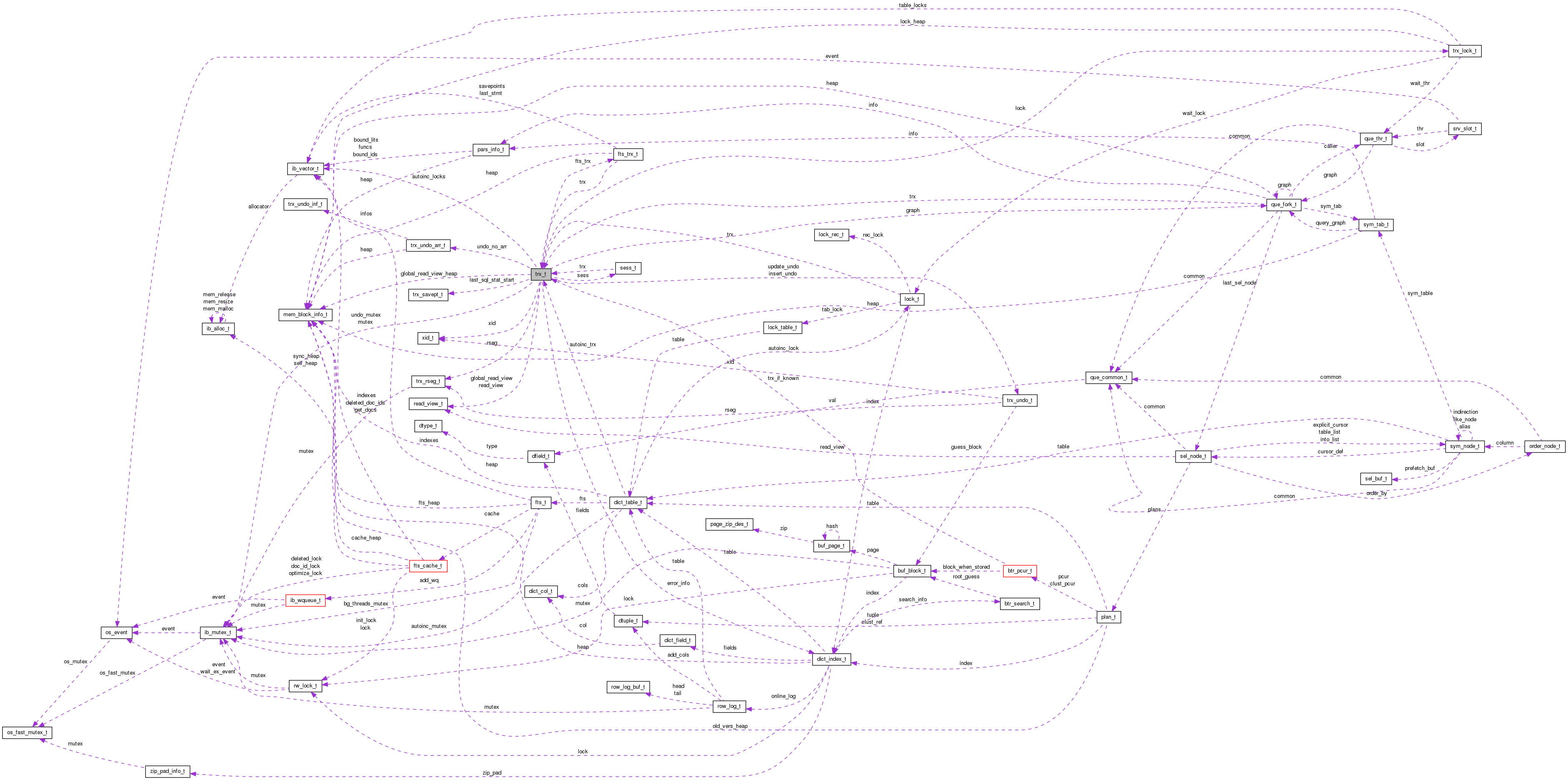 Collaboration graph