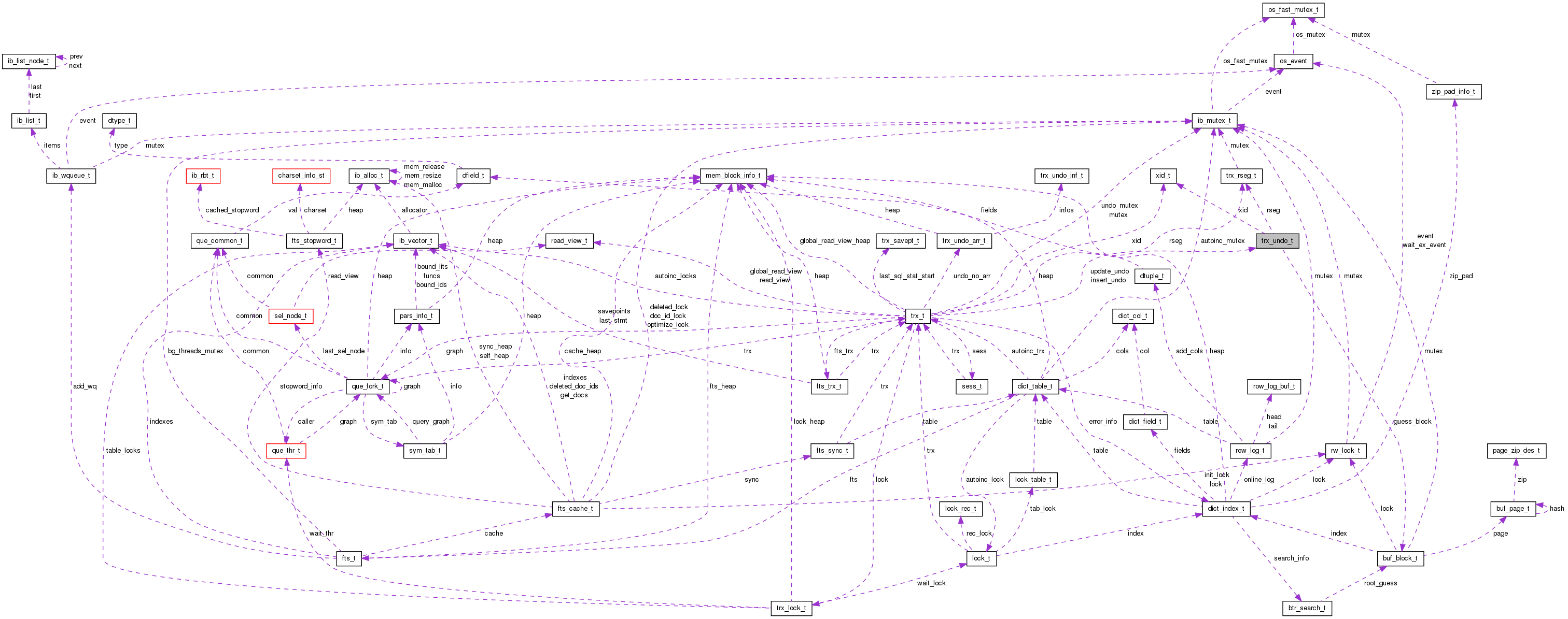 Collaboration graph