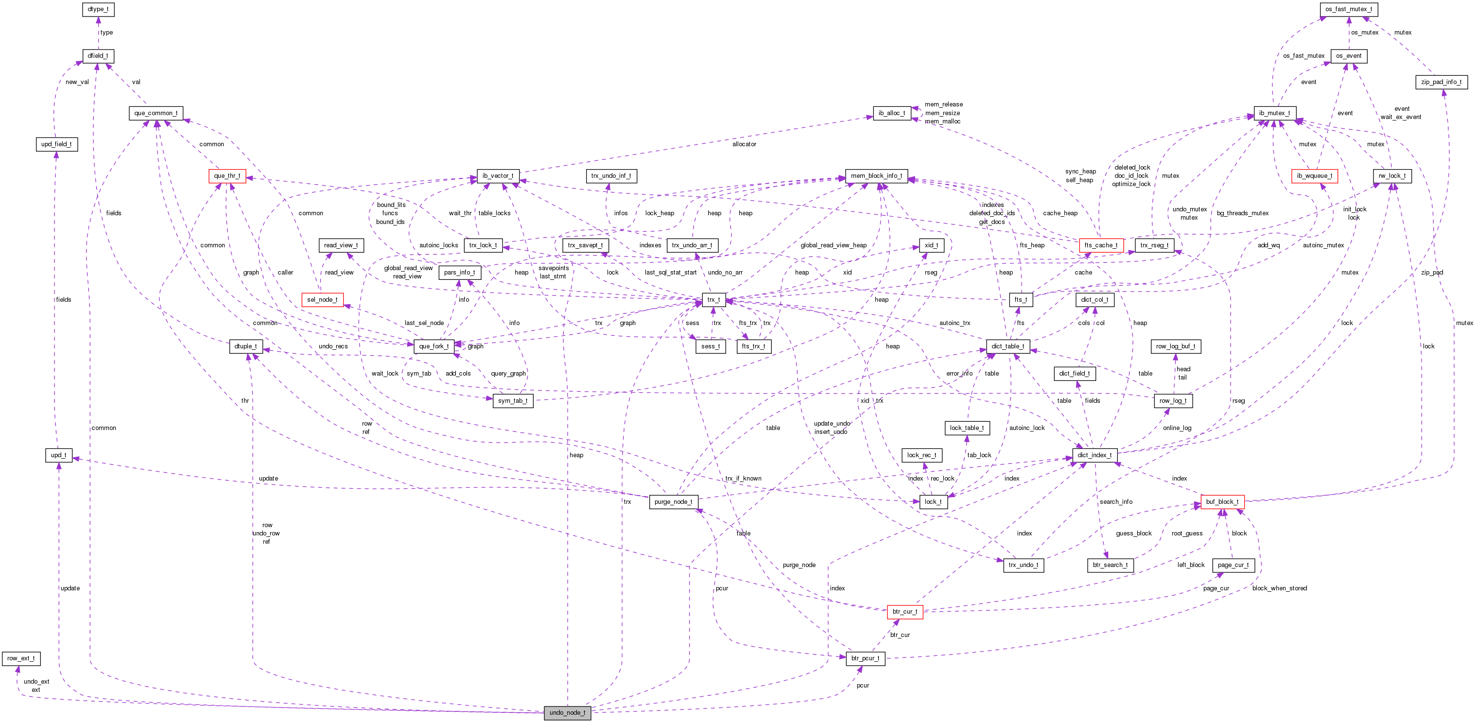 Collaboration graph