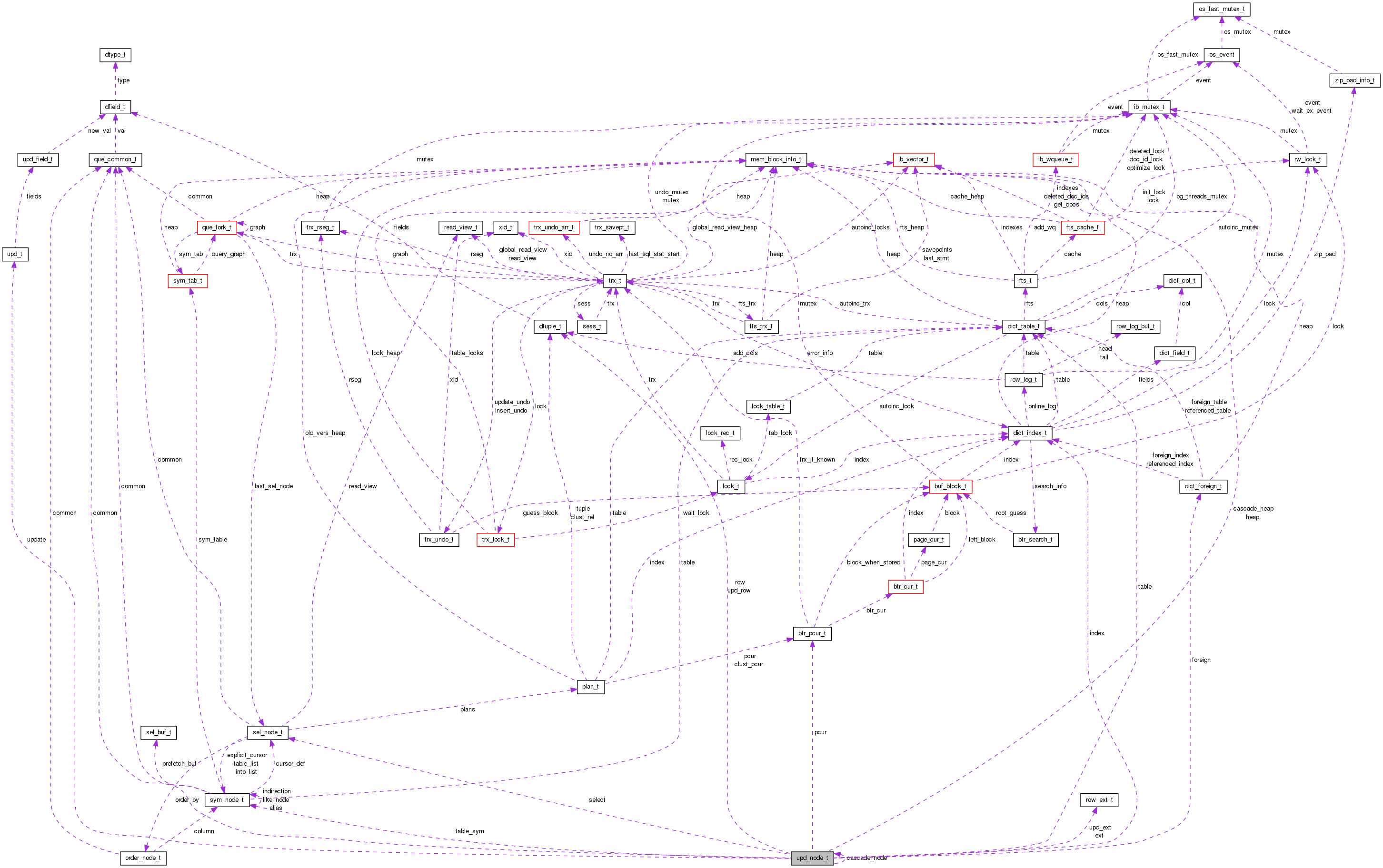 Collaboration graph