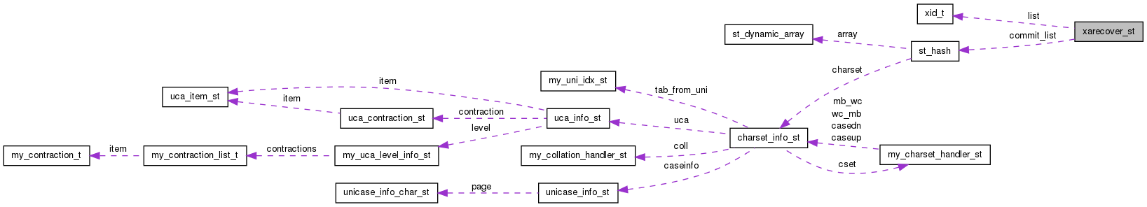 Collaboration graph