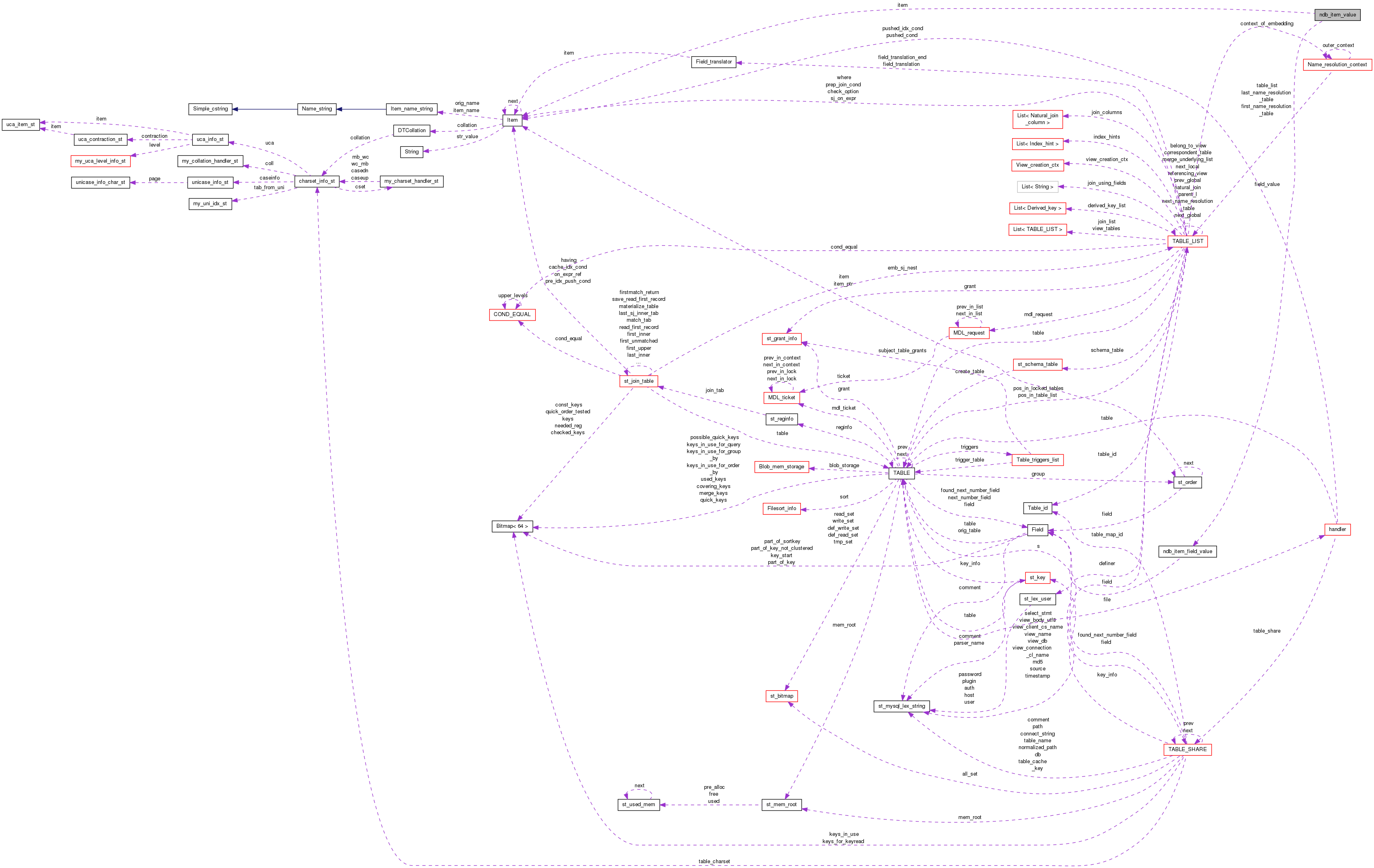 Collaboration graph